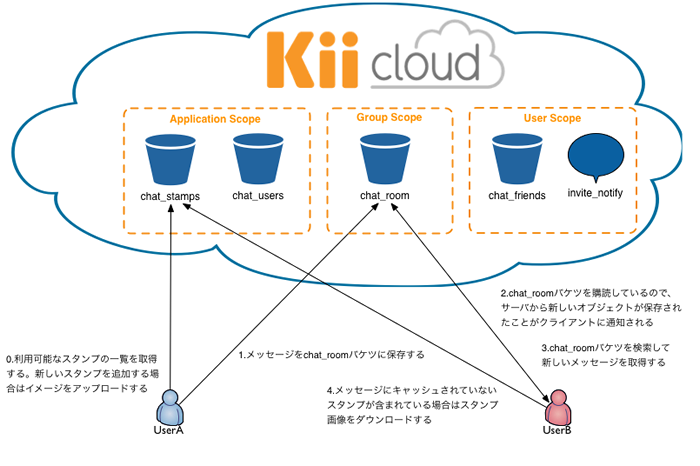 メッセージ送受信時のデータフロー