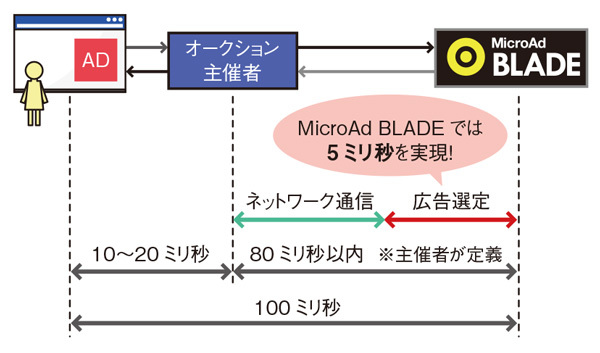 図1　RTBでDSPに与えられる時間は最大でも数十ミリ秒と極めて短い