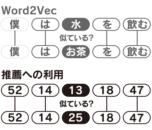 図1　自然言語によるWord2Vecと、協調フィルタリングのためのWord2Vecの比較