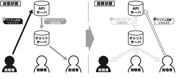 図3　チャットサーバにおけるチャットデータのやりとりの流れ