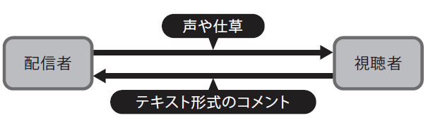 図1　配信者と視聴者によるライブ配信コミュニケーション