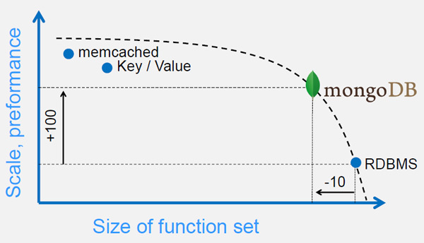 図3　パフォーマンスと機能の関係（MongoDB Docs-Japanese：MongoDBが目指すもの より）