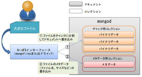 図1　GridFSの概要図