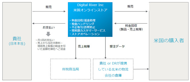 MyCommerceを利用したソフトウェア販売の流れ。デジタルリバーが販売責任を担い、販売に関わる多くの業務を執り行っていることが分かる