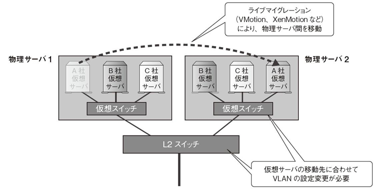 図3　ライブマイグレーション時の課題