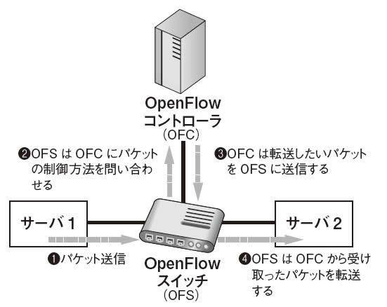 図3　パケット制御方式3（パケット制御方式2（図2）の応用パターン）