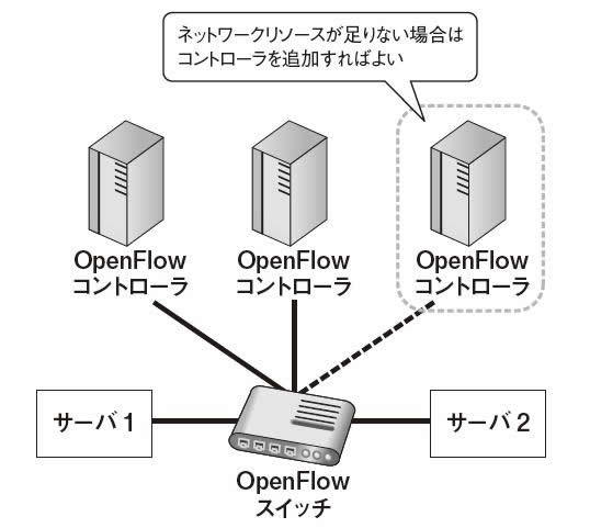 図6　ネットワーク機能のリソースが足りない場合の対処方法