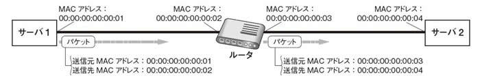 図4　パケットがルータにより書き換えられる様子