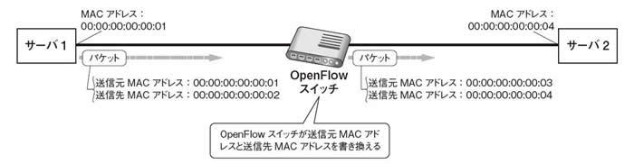 図5　パケットがOpenFlowスイッチにより書き換えられる様子