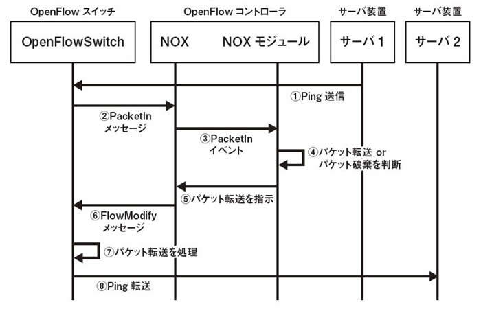 図3　パケット転送処理時のシーケンス図