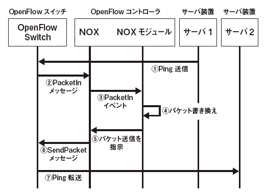 図2　パケットアウト処理時のシーケンス図