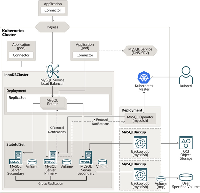 MySQL Operator for k8sのアーキテクチャ（MySQL Operator for k8sリファレンスマニュアルより）