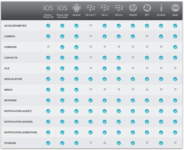 図1　PhoneGapがサポートしているスマートフォンと、アクセス可能なデバイス機能（Supported Featuresより抜粋）