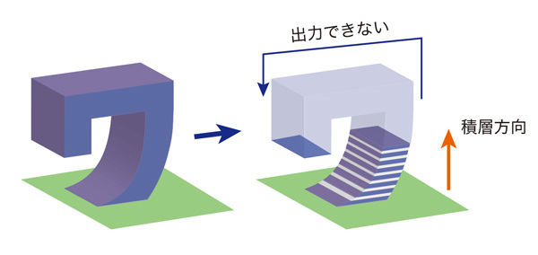 図11　下に何もないと出力できない