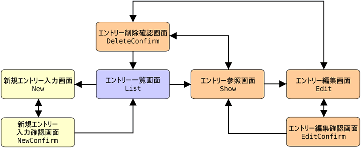 ブログアプリケーションの画面遷移図