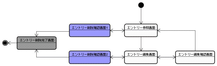 エントリー編集フローのステートチャート図