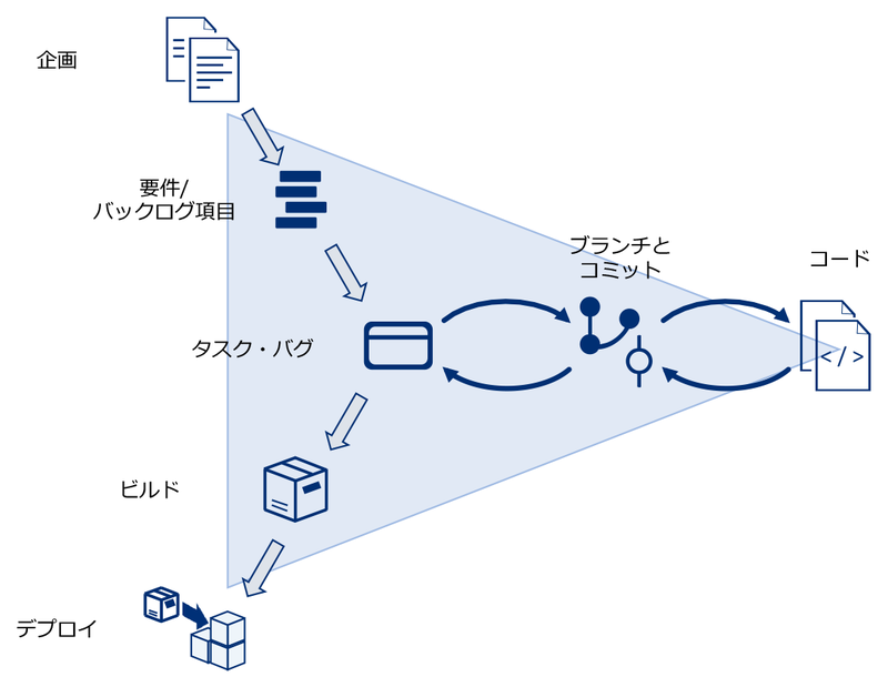 図5　ソフトウェア開発の流れと粒度