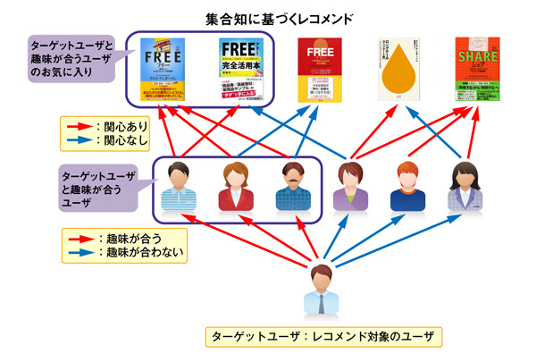 図1　協調フィルタリングのユーザベースのレコメンド：人を通したフィルタリング