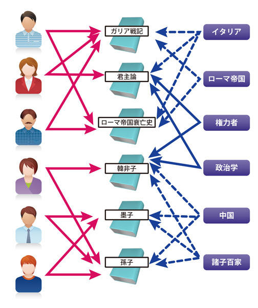 図1　協調フィルタリングおよびコンテンツベースのレコメンドのアイテム間の類似性の例