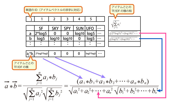 図4　TF/IDFを使ったアイテム間の近さの計算