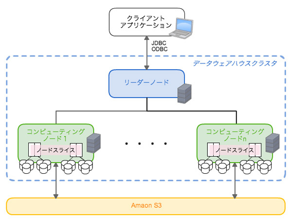 図1　Amazon Redshiftアーキテクチャ