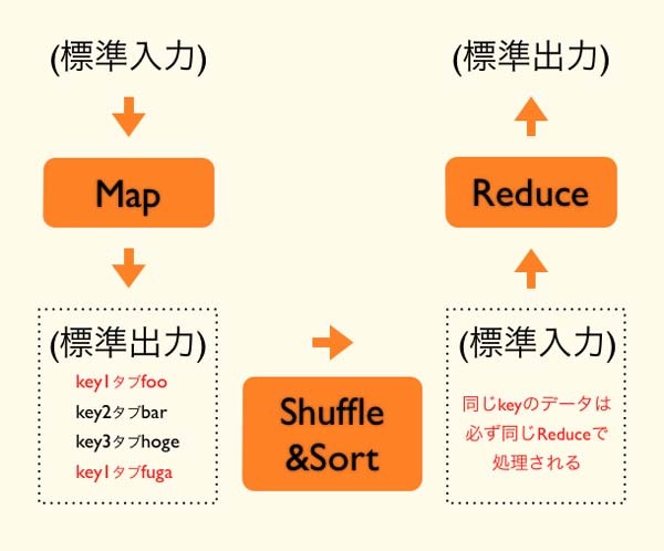 図2　Hadoop Streamingの動作イメージ