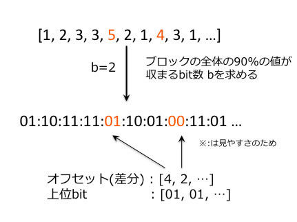 図1　PForDeltaによる符号化例