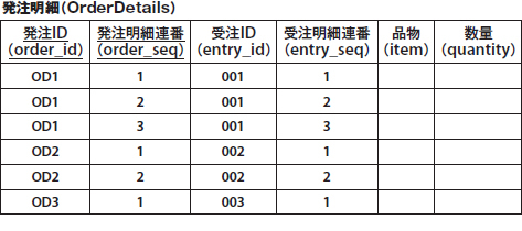 図2　発注明細テーブル