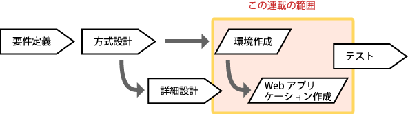 図2　標準的なシステム開発フェーズと連載の範囲