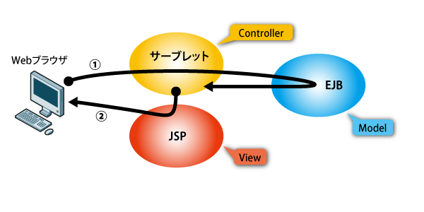 図6　Webアプリケーションの処理の流れ