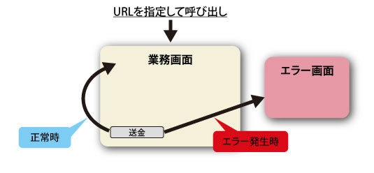 図1　Bank業務の画面遷移