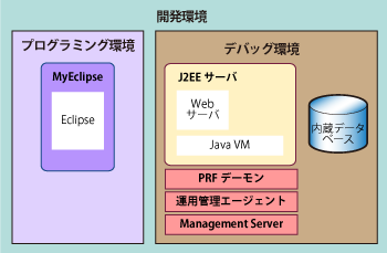 図1　Cosminexusのデバッグ環境