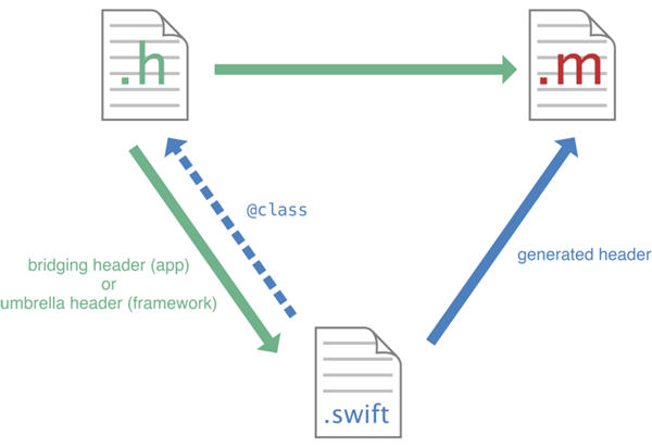 図2　［Using Swift with Cocoa and Objective-C］