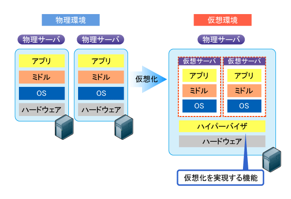 図2　仮想化のイメージ