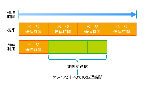 図1　Ajax技術による応答性能の改善