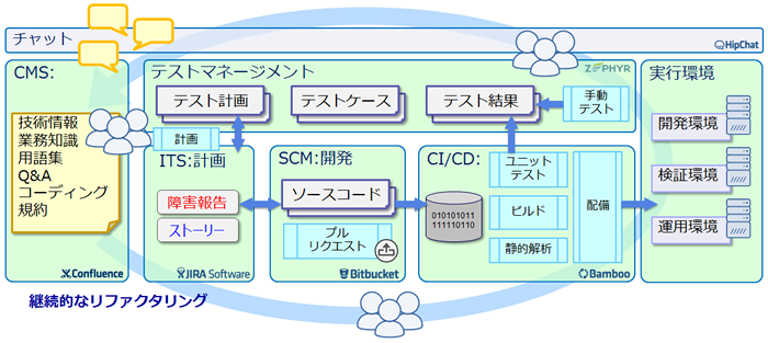 図1　ZephyrEEとアトラシアン社の製品群によるツールチェーン