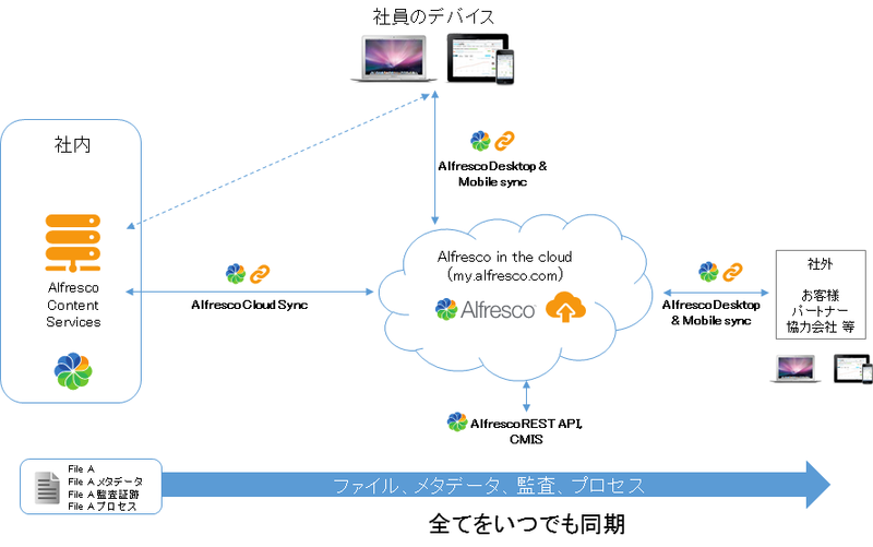 図4　Cloud Syncを使った社内／社外の共有のイメージ