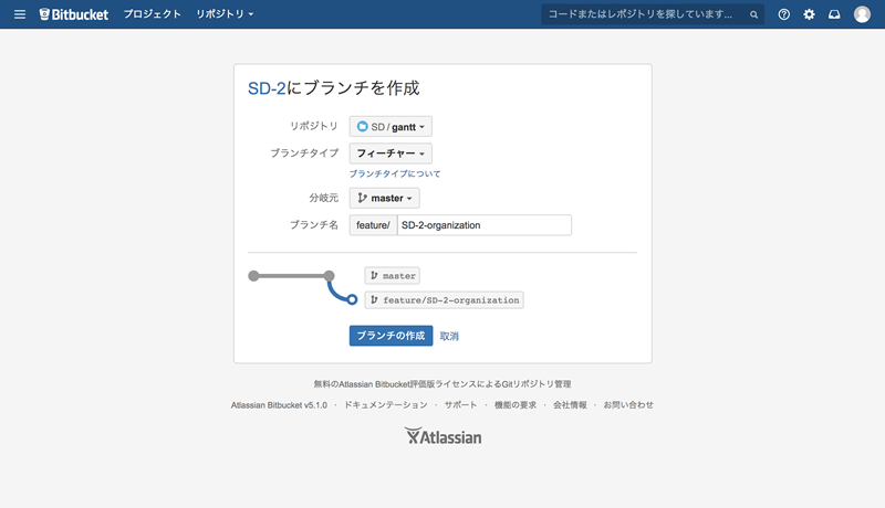 図1　ブランチの作成