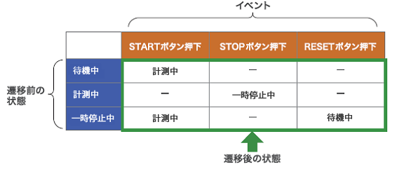 表1　状態遷移表