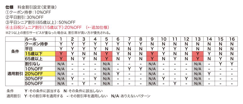 表2　仕様追加後のデシジョンテーブル