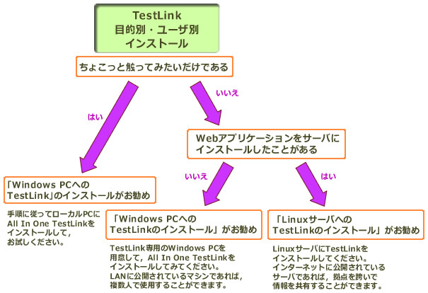 図1　目的別フロー