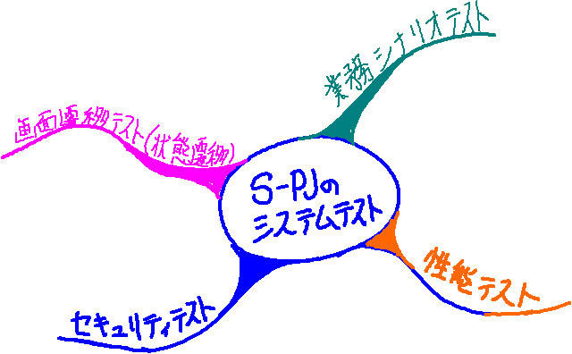 図2　画面遷移テストを追加したマインドマップ