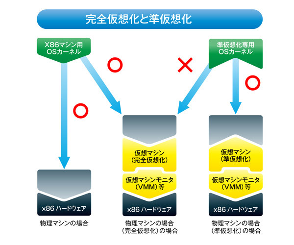 図5　完全仮想化と準仮想化