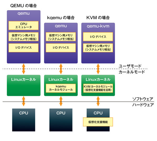 図3　QEMUの高速化の歴史