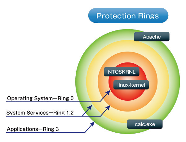 図2　x86プロセッサが持つリングプロテクションの概要