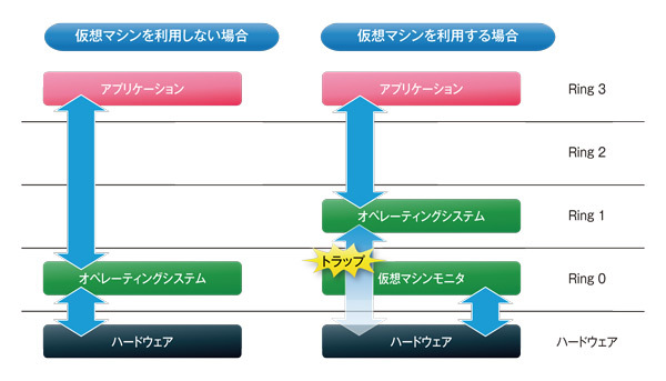 図3　仮想マシンを利用しない場合、利用する場合におけるリングの使い方の例