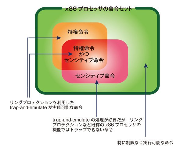 図4　特権命令とセンシティブ命令