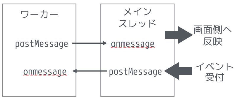 図2 Web Workersの仕組み