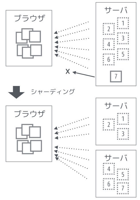 図2 シャーディング