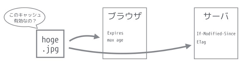 図3 キャッシュの生存期間を判断